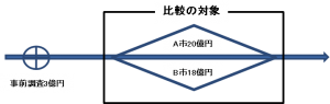 損得学６比較の対象